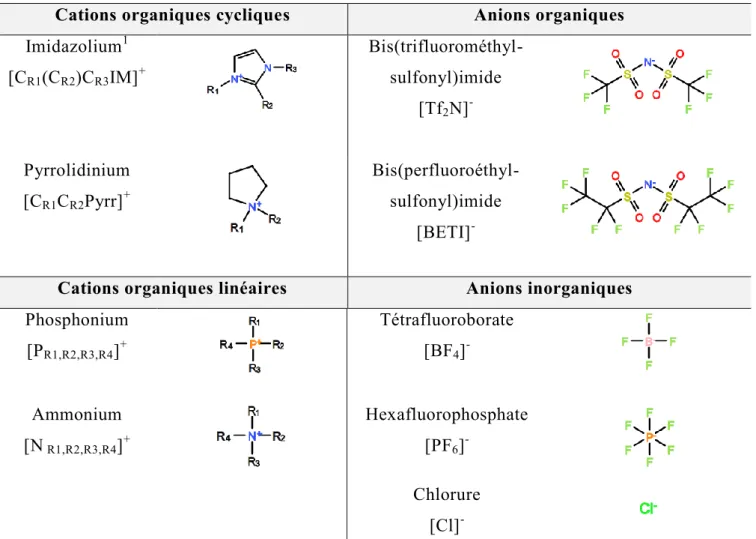 Tableau 1.5. Classement et présentation des noms, abréviations et structures développées des anions et cations discutés dans  ce travail