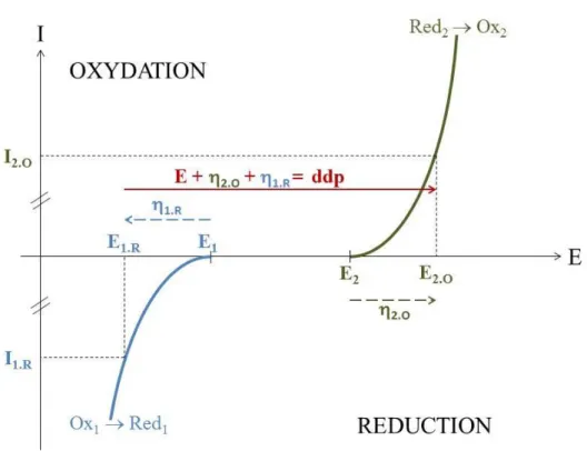 Figure 2.2.  Courbe intensité-potentiel d’un système électrochimique global autour des couples Ox 1 /Red 1  et  Ox 2 /Red 2 