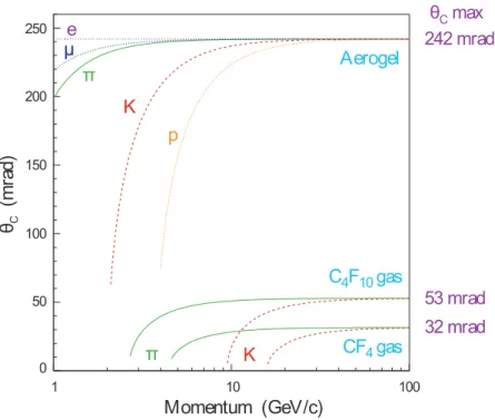 Figure II.8: Cherenkov angle versus particle momentum for different RICH radiators and different particle masses [68]