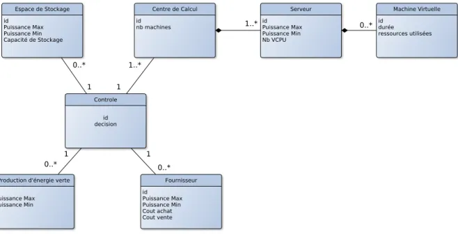 Figure 3.5 – Diagramme des classes UML des diff´ erents ´ el´ ements du r´ eseau intelligent