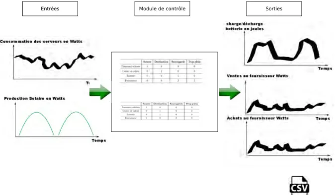 Figure 3.6 – Exemple de repr´ esentation du mod` ele de donn´ ees en terme d’entr´ ees et de sorties