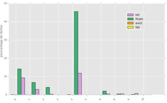 Figure 4.7 – R´ epartition des tˆ aches par rapport ` a leur ´ ev´ enement de fin et de la priorit´ e