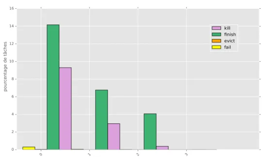 Figure 4.8 – R´ epartition des tˆ aches par rapport ` a leur ´ ev´ enement de fin et de la latence