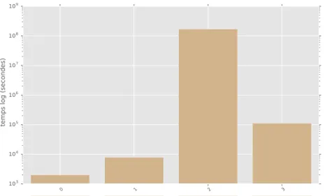 Figure 4.12 – Temps moyen d’ex´ ecution des tˆ aches par rapport ` a la latence