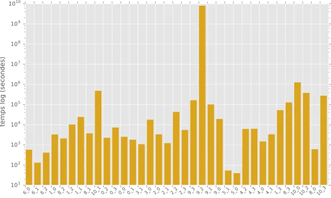 Figure 4.13 – Dur´ ee moyenne d’ex´ ecution par rapport au couple (priorit´ e - latence)