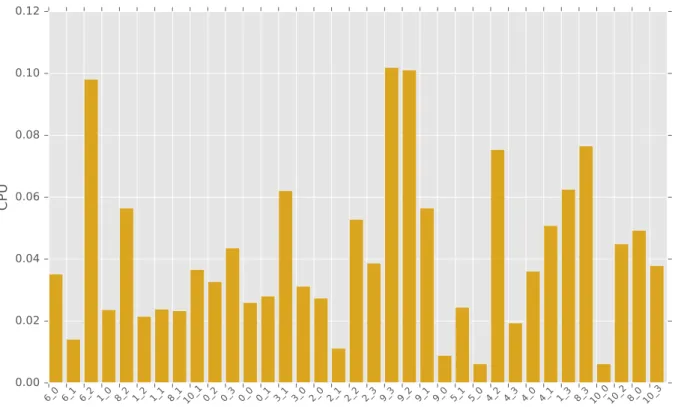 Figure 4.17 – Moyenne de CPU utilis´ ee pour les diff´ erentes tˆ aches par rapport aux couples (priorit´ e - -scheduling class)