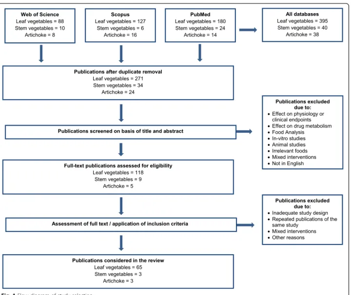 Fig. 1 Flow diagram of study selection