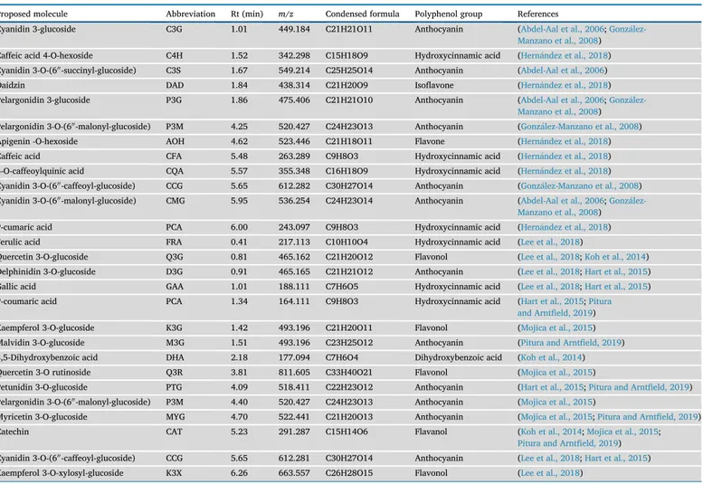 Table 2. Main polyphenols identi ﬁ ed in blue corn and black bean extracts by UPLC ESI/qTOF/MS and used as ligands in molecular docking analysis.