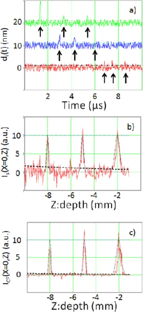 Fig.  3.  a)  Displacement  measurements  d t i     induced  by  the  3  punctual acoustic sources located at:  Z s ,1   2 mm ,  Z s ,2   5 mm and  Z s ,3   8 mm   below  the  water  surface  with  X s j,  0 mm 