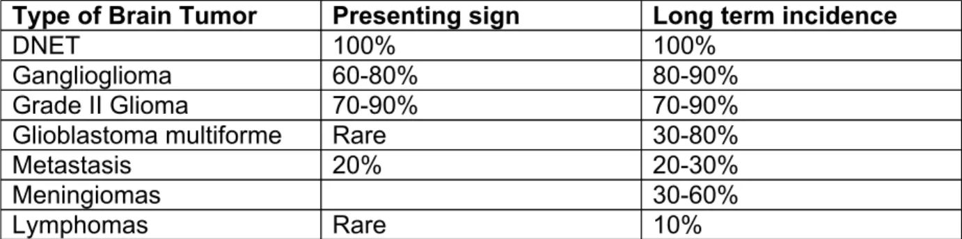 Table 1 : respective incidence of epilepsy, as presenting sign, or during tumor  course, depending on brain tumor type.