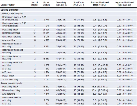 Tableau 5 : Performance de l’IP moyen >1,40 entre 19 et 24SA  (49) 