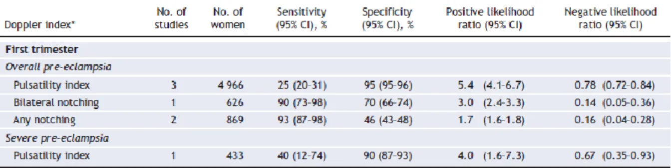 Tableau 8 : Efficacité estimée de la mesure du Doppler des artères utérines au premier trimestre  pour prédire la survenue de complications maternelles  ou fœtales  dans  une population  à bas  risque (51) 
