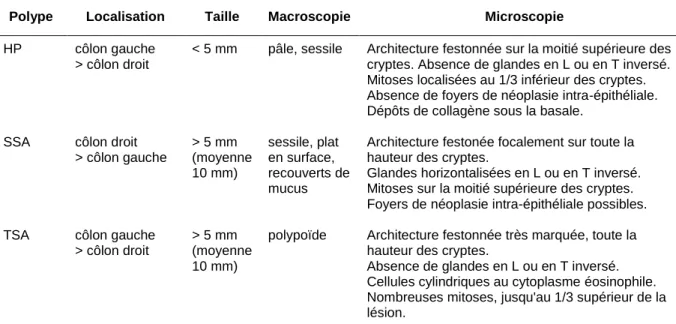Tableau  III.  Comparaison  des  principales  caractéristiques  cliniques  et  morphologiques  des  polypes  festonnés 