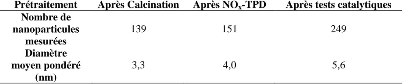 Tableau V.2 Influence du traitement du catalyseur Au(1.6%pds)/Al 2 O 3  sur la taille des  particules