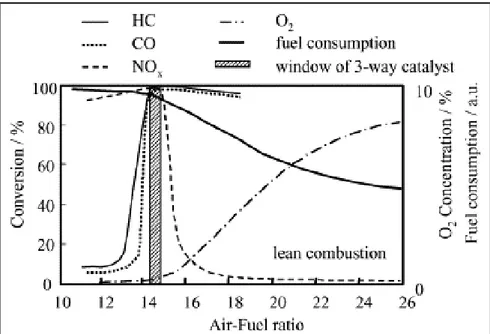 Figure I.1. Influence du rapport air/carburant sur la conversion des polluants [5]. 