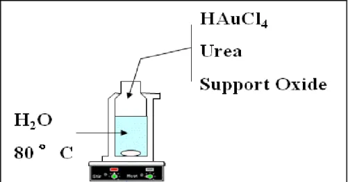 Figure II.1 Schéma de la synthèse par la méthode de dépôt-précipitation à l'urée (DPU)