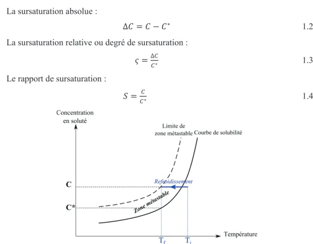Figure 1.1 : Évolution de la solubilité en fonction de la température à pression constante (T i  : Température  initiale, T f  : Température finale) 