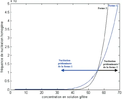 Figure 1.19 : Variation de la vitesse de nucléation homogène en fonction de la concentration selon le modèle de  Boistelle (Boukerche, 2005)(Forme 1 = Forme stable et Forme 2 = Forme métastable) 