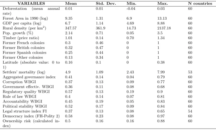 Table 1: Summary statistics (1990-2005)