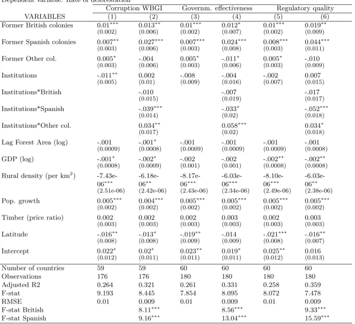 Table 3: Colonial origins, government functioning and deforestation