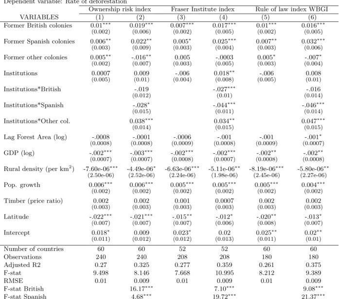 Table 4: Colonial origins, property rights and deforestation