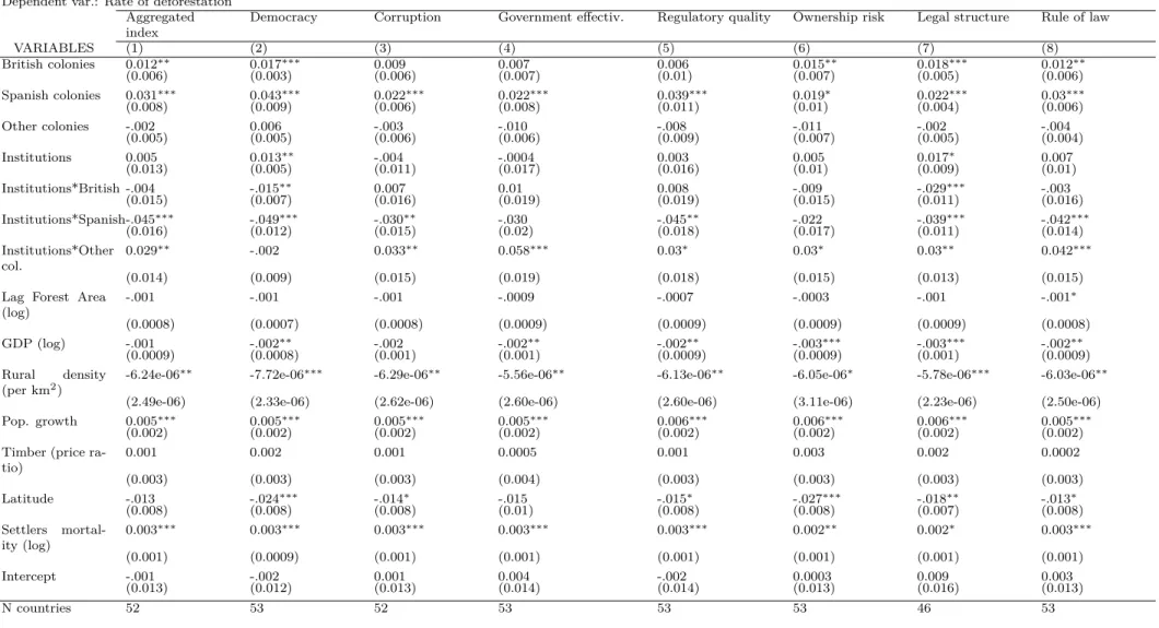 Table 5: Settler mortality, colonial origins, institutions and deforestation