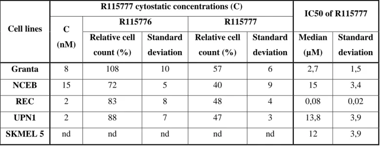 Table 1  R115777 cytostatic concentrations (C)  R115776  R115777  IC50 of R115777  Cell lines  C  (nM)  Relative cell  count (%)  Standard deviation  Relative cell count (%)  Standard deviation  Median (µM)  Standard deviation  Granta  8  108  10  57  6  2