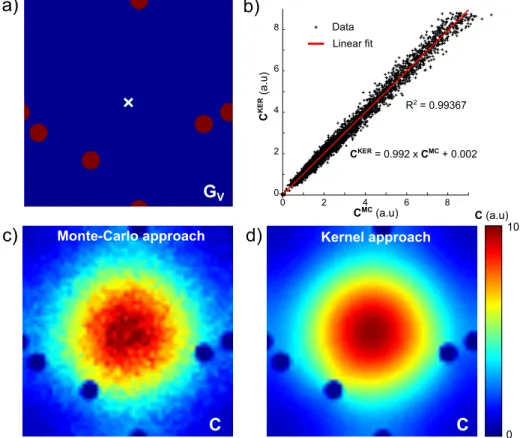 Figure 4. Comparison between the MC approach and the kernel based approach for modeling the CA diffusion