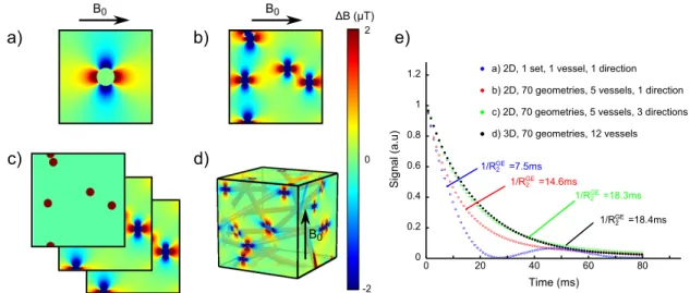 Figure 6. Impact of various magnetic field computations on the FID simulation. (a) 1 vessel in 1 B 0