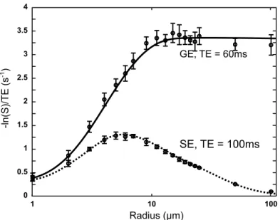 Figure 7. Vessel radius dependence of ∆R GE 2 and ∆R SE 2 for BV f = 2%, ADC=1000µm 2 s −1 ,