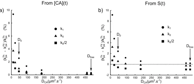 Figure 9. Error on the permeability estimate when modeling the outputs of blocks b and c with Eq.[13] for various k T h pe and D CA values: (a) Error on k T hpe when modeling [CA](t)