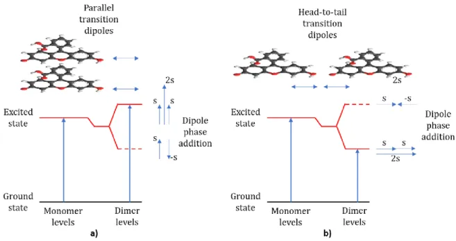 Figure 4 : Exciton band energy diagram for a molecular dimer with parallel (a) and head-to-tail (b) transition dipoles 