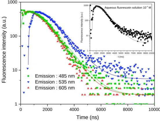 Figure 6: Fluorescence lifetime decay of the powder LDH-F (0.05%) monitored at different emission wavelengths and with an 