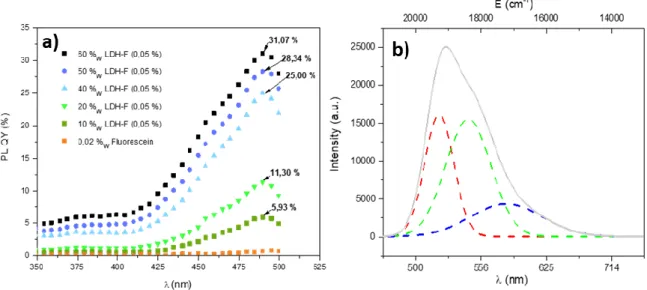 Figure 8 :  Absolute PL QY of composite films silicone/LDH-F (0,5 %) for several loadings of LDH powder (a)