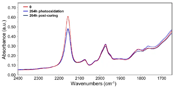 Figure 10 : FTIR spectra of a pristine silicone film (between 1600 and 2400 cm -1 ), after 264h of photooxidation λ&gt;300 nm, 