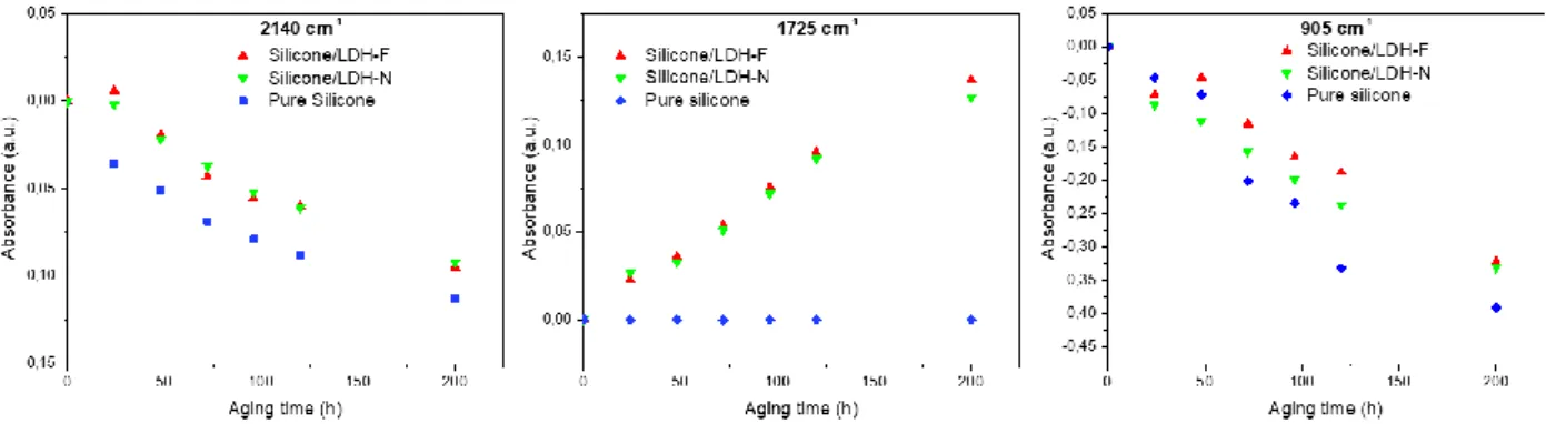 Figure 12: Variations of absorbance at 2140, 1725 and 905 cm -1  as a function of irradiation time for the composite film 