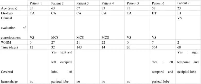 Table 1 : Patients clinical and radiological characteristics. 