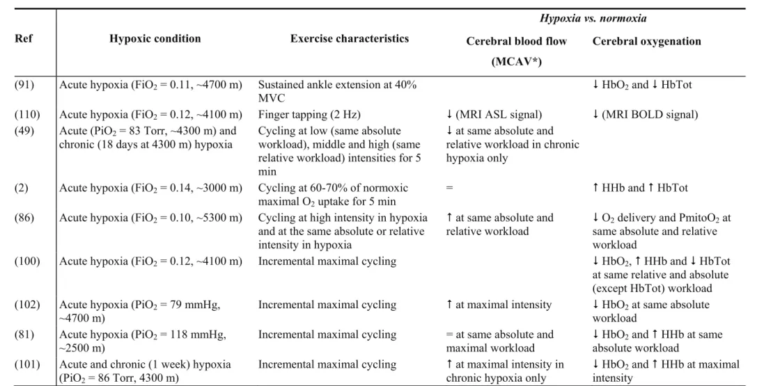 Table 1. Changes in cerebral blood flow and oxygenation during exercise in hypoxic conditions compared to normoxic conditions 