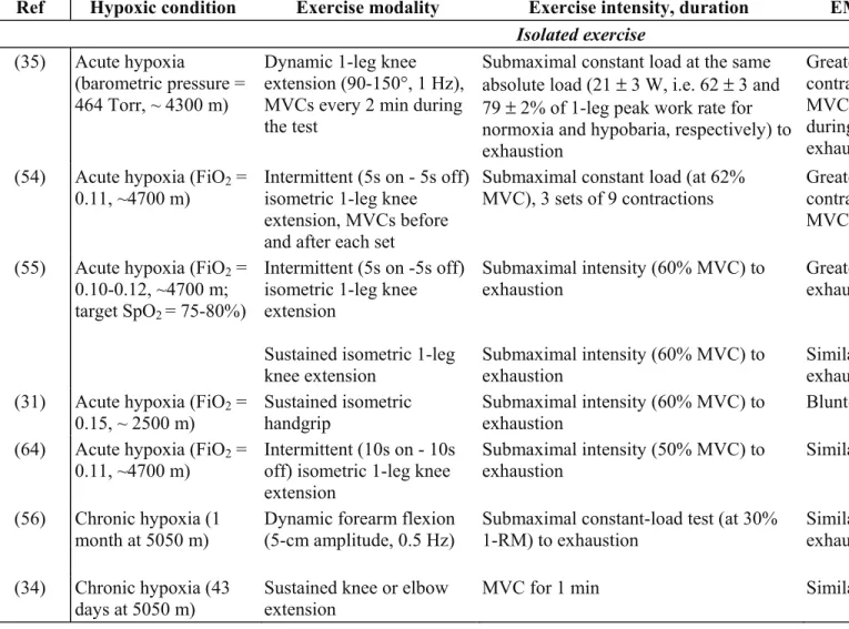 Table 2. EMG changes during exercise in hypoxic conditions compared to normoxic conditions  