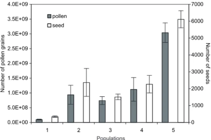 Figure  1. Mean  (±  standard  error)  number  of  pollen  grains  and  seeds  produced by common ragweed from different populations