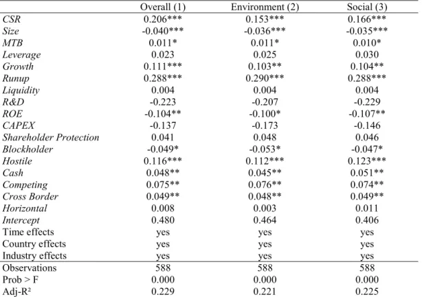 Table 5  displays  regression  results. We  see in  column  1  that the coefficient  associated with  CSR is positive and statistically significant