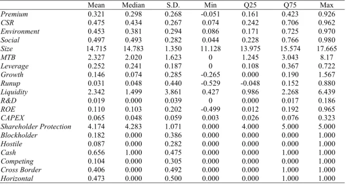 Table 4 presents the summary statistics. The average acquisition premium is 32.1 percent with  a standard deviation of 26.8 percent, which is consistent with previous research (Betton et al., 2008)