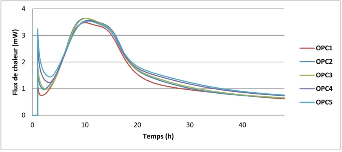 Figure 3-2. Flux de chaleur mesuré par calorimétrie pour les mélanges OPC  