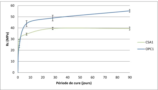 Figure 3-9. Comparaison des résistances en compression des mortiers OPC2 et  CSA2 en fonction du temps de cure 