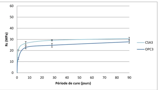 Figure 3-11. Comparaison des résistances en compression des mortiers OPC4 et  CSA4 en fonction du temps de cure 