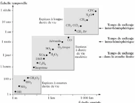 Figure 1.7: Schéma comparant des temps de vie et des échelles spatiales pour quelques consti- consti-tuants atmosphériques