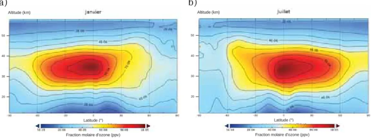 Figure 1.8: Moyennes zonales du rapport de mélange d’ozone (en ppv) en janvier (a) et juillet (b) 2017 modélisées par le modèle de chimie transport MOCAGE de Météo-France.