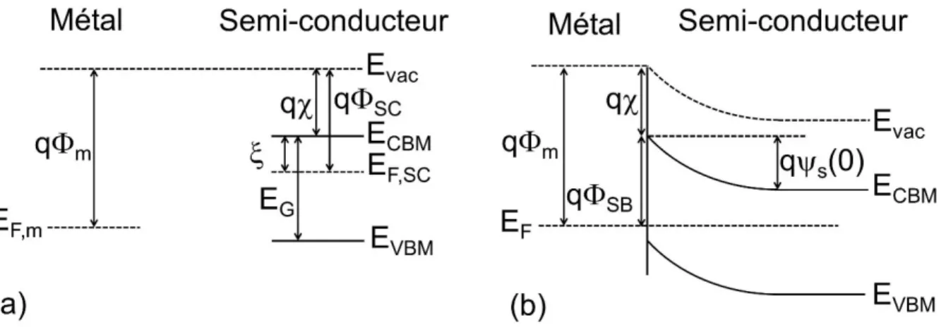 Figure I-6 Alignement de bandes à l'interface métal semi-conducteur avant contact (a) et après mise en  contact (b)