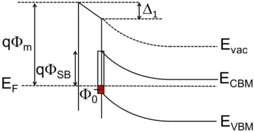 Figure I-7 Représentation schématique des alignements de bande à l'interface métal/semi-conducteur  dans l'approche phénoménologique de Cowley-Sze