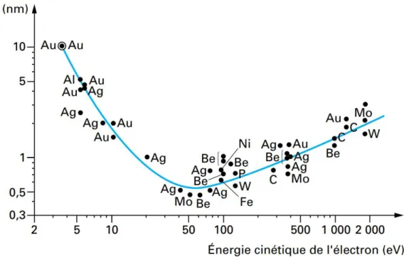 Figure I-13 Libre parcours moyen   des électrons en fonction de leur énergie cinétique pour différents  solides (image tirée de  [96])